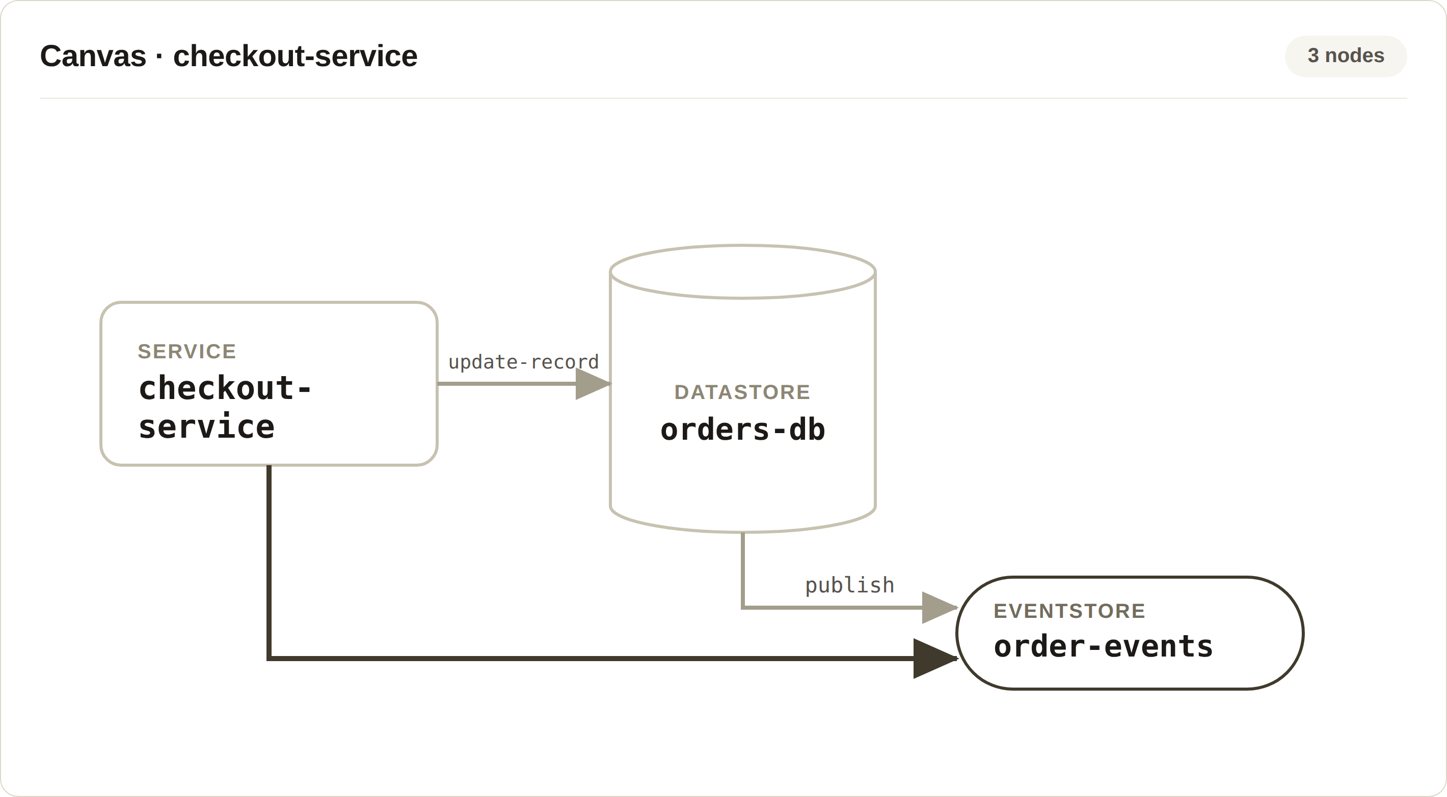 Node-and-edge canvas showing a checkout-service node, orders-db datastore, and order-events event store