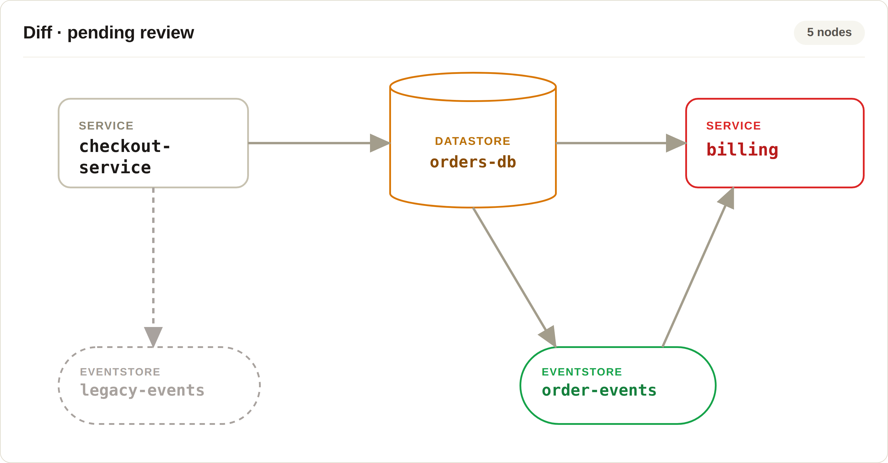 Diff view of a pending graph change: checkout-service unchanged, orders-db updated, billing flagged with an error, legacy-events deleted, and order-events added