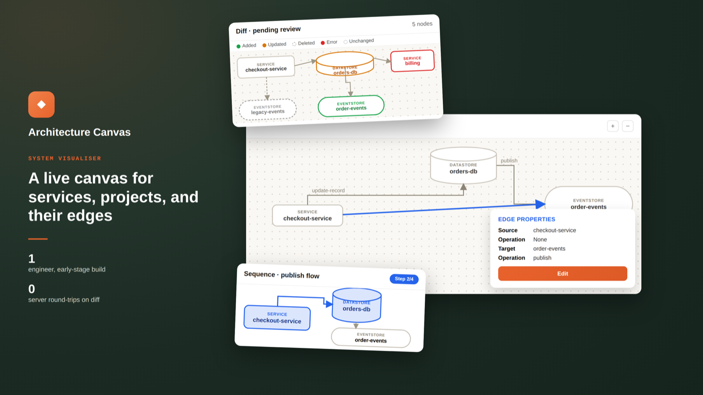 System architecture graph canvas