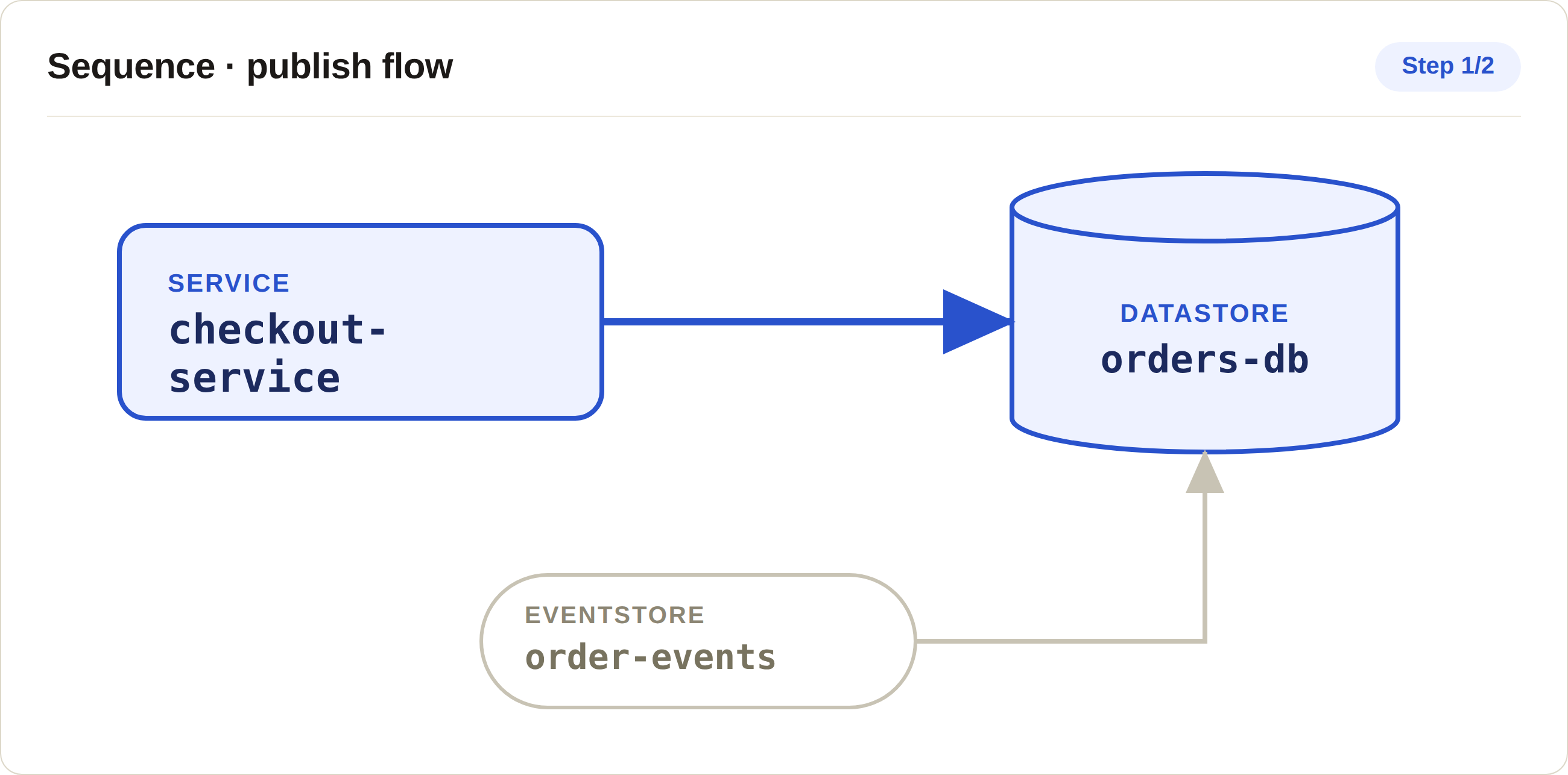Sequence playback view showing a publish flow at step 1 of 2, with the active edge highlighted from checkout-service into orders-db